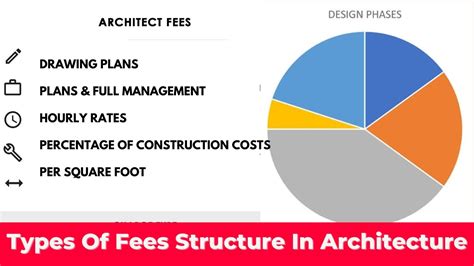 the design village fee structure|FEE STRUCTURE.